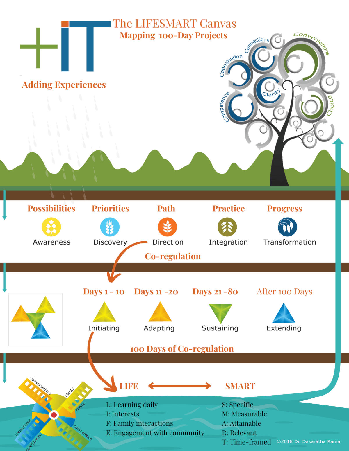 Do a 100-Day Parenting Project Dr. Dasaratha Rama